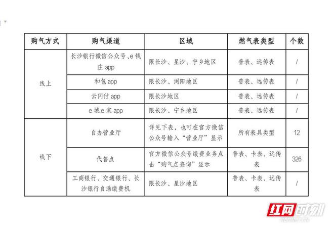 長沙新奧燃氣營業(yè)網點客服電話與可靠性方案操作探討，持久設計方案_版轅58.66.51